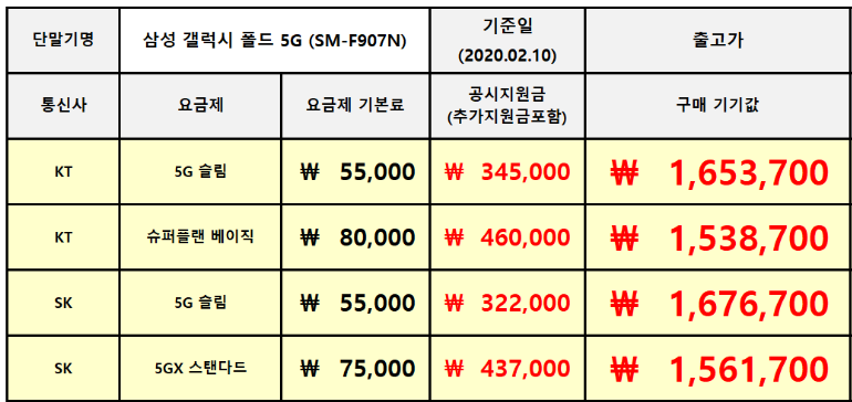 5G 폰 출고가