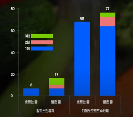 농약 제거 방법