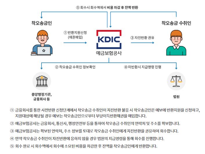 잘못 이체한 돈 돌려받는 방법