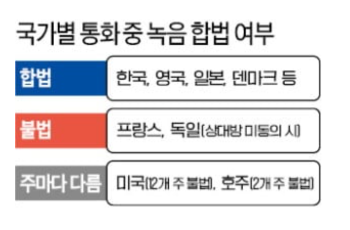 통화 녹음 합법 유무