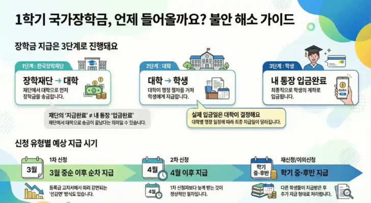 2026학년도 국가장학금