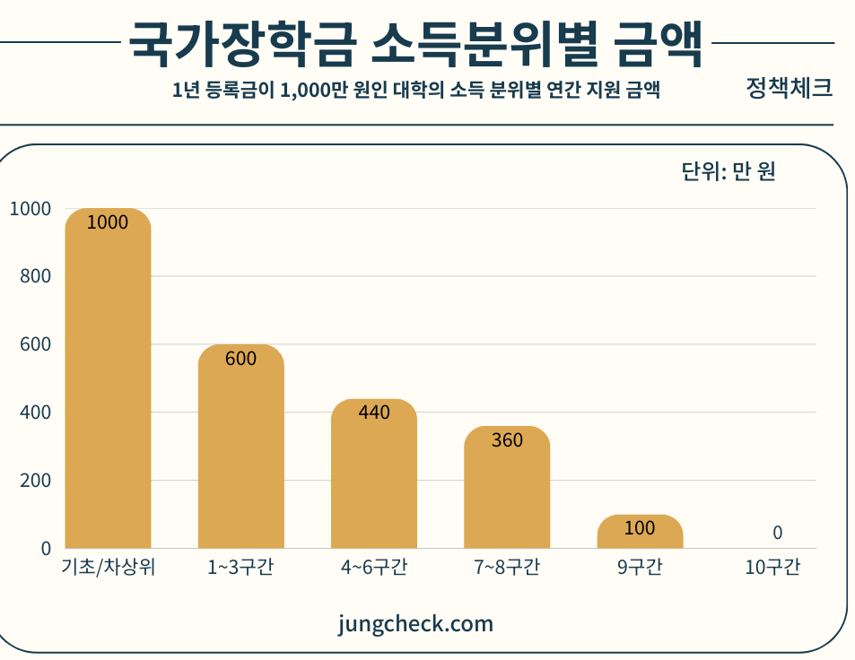 2026학년도 국가장학금 소득분위
